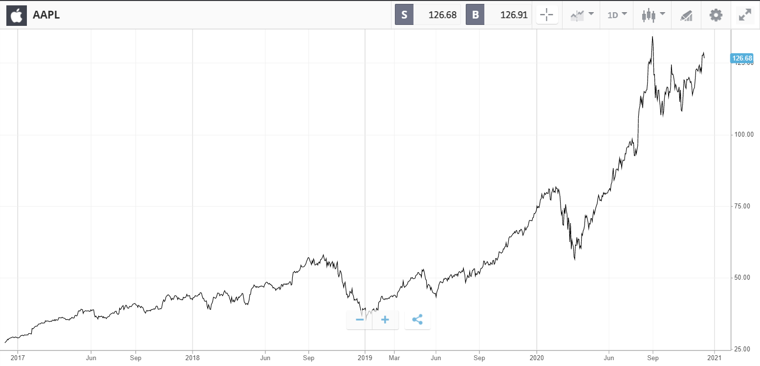 Gráfico de Líneas - Apple - Plataforma eToro