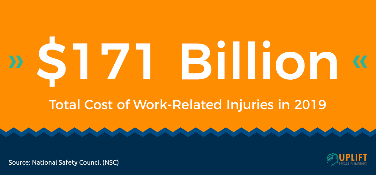 The total cost of work-related injuries in 2019 is $171 Bn