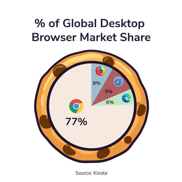 Pie chart that resembles a cookie shows the percentage of global desktop browser market share. Google Chrome has the biggest market share, with 77%. Safari with 9%, Mozilla Firefox with 8% and Microsoft Edge with 6% follow Chrome. The data is taken from the WordPress hosting platform Kinsta.