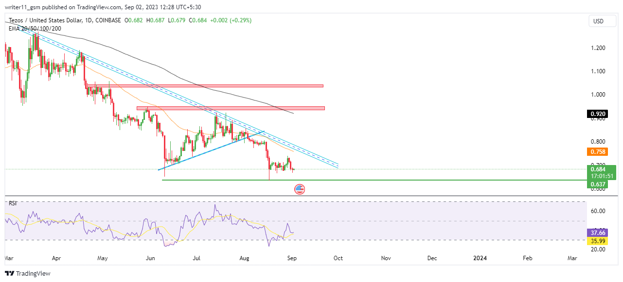 Tezos Crypto Prediction: Can XTZ Be A Part Of Next Crypto Rally?