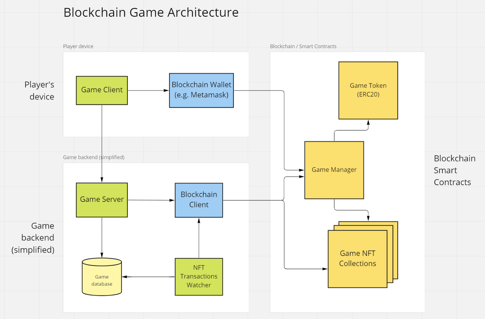 Web3 Game Architecture