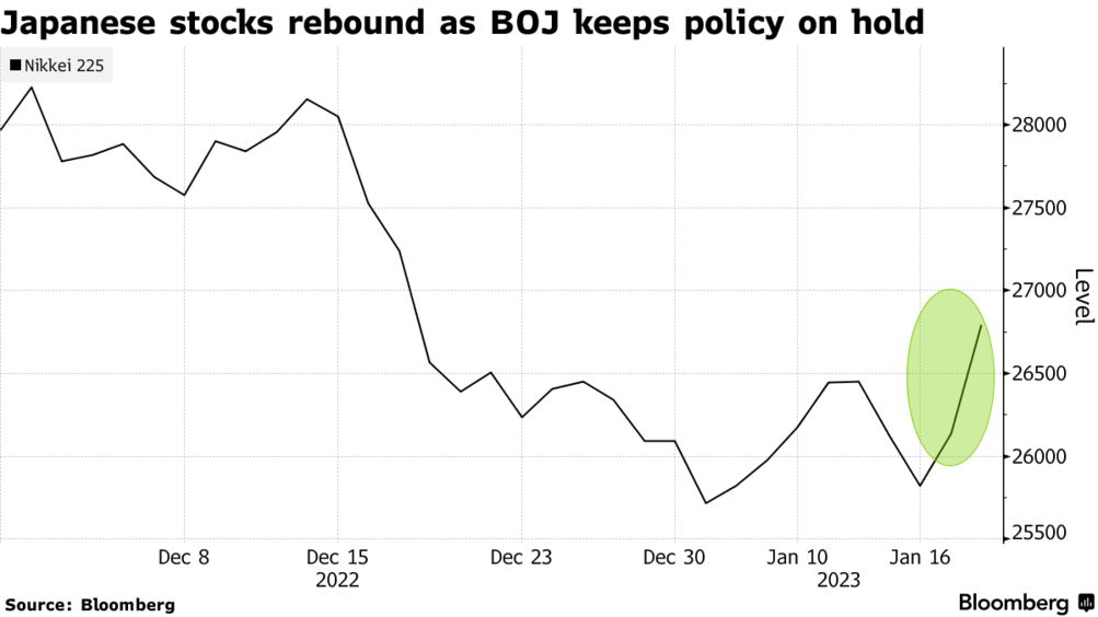 Japan's Nikkei (Source: Bloomberg)