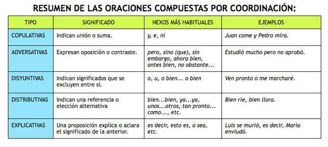 Resultado de imagen de clasificacion de las oraciones compuestas