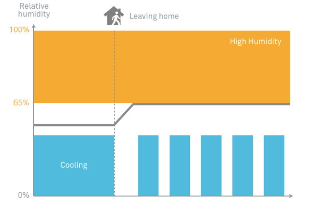 Learn about Cool to Dry - Google Nest Help