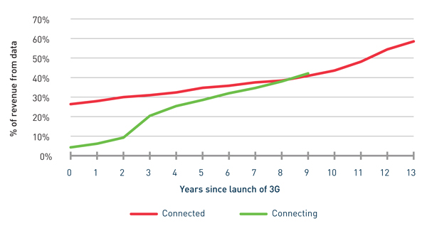 Figure 1: Proportion of total service revenue from data and internet services