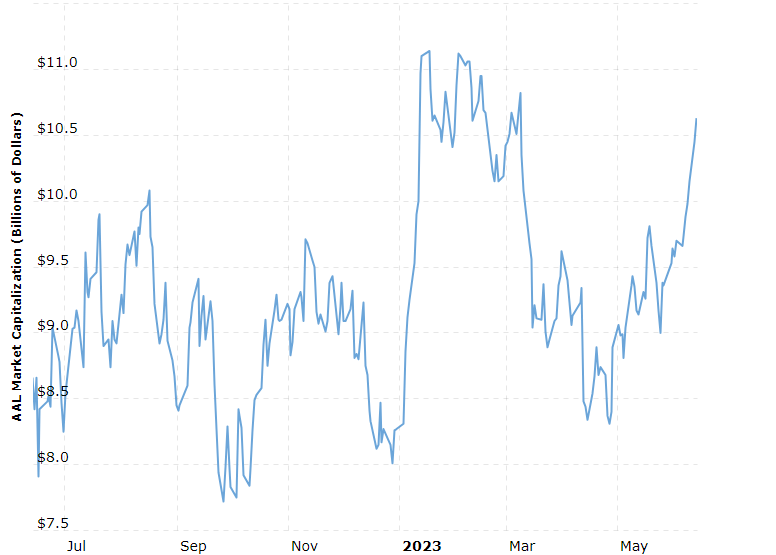 AAL Stock Ascends by 1.80% Intraday; Airline Stocks Profitable?