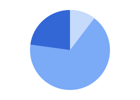 Kreisdiagramm Docs Editoren Hilfe