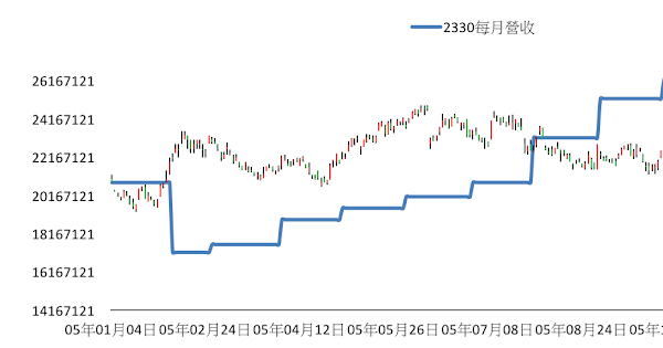[標的] 2330台積電 心得