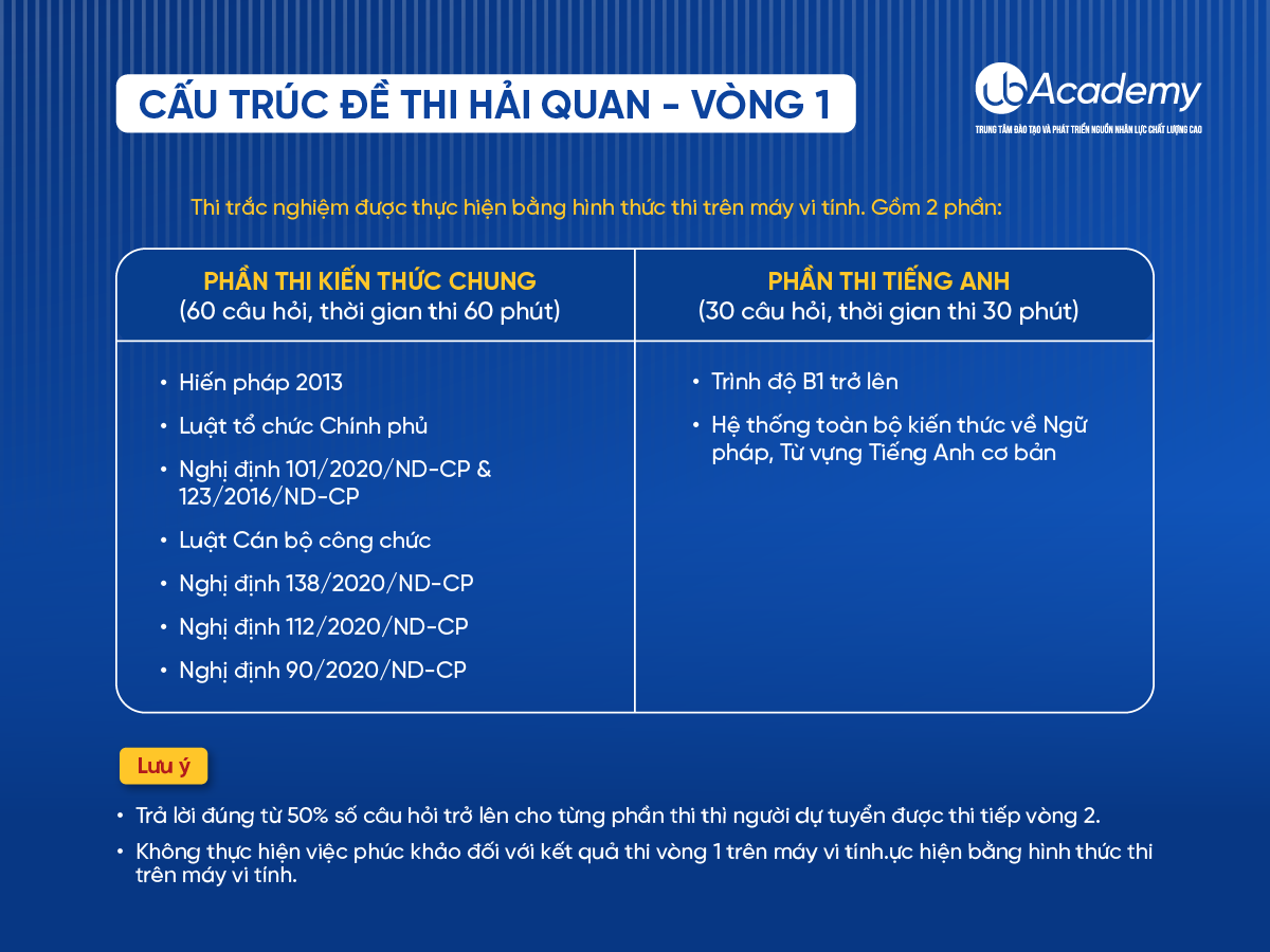 Cấu trúc đề thi Hải quan vòng 1