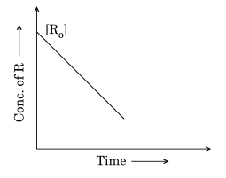 order of reaction