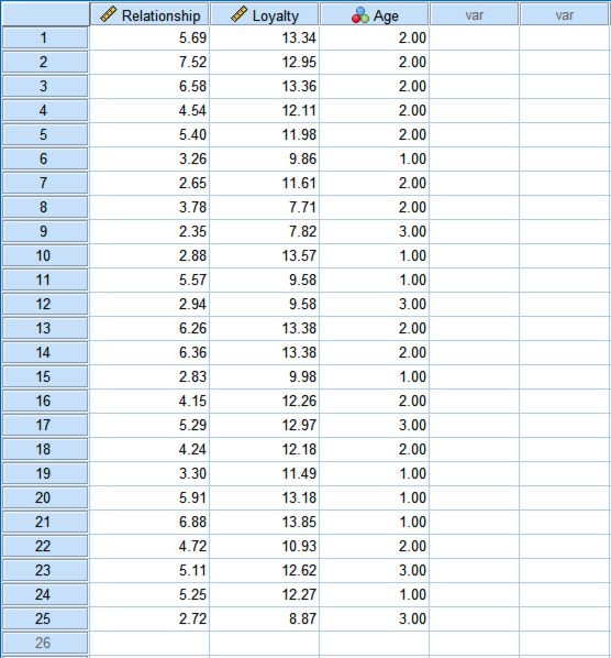 Moderation analysis sample data set. Source: uedufy.com