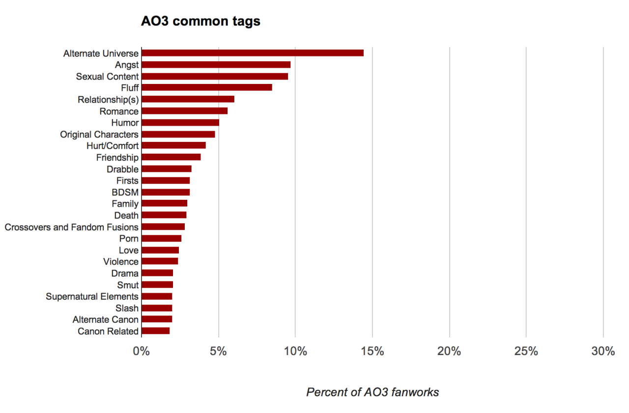 What AO3 fic counts says about each character's sexuality (and more) :  r/fnki