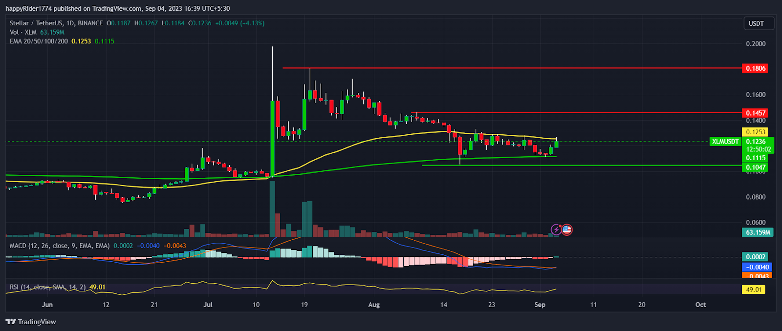 XLM Price Prediction: Is Stellar Price Preparing for a Rally?