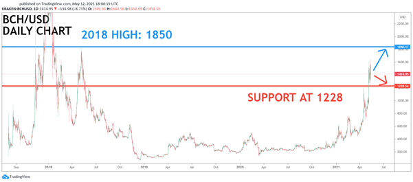 BIC’s Video News Show: BTC Cash