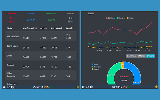 Covid19 India Tracker chrome extension