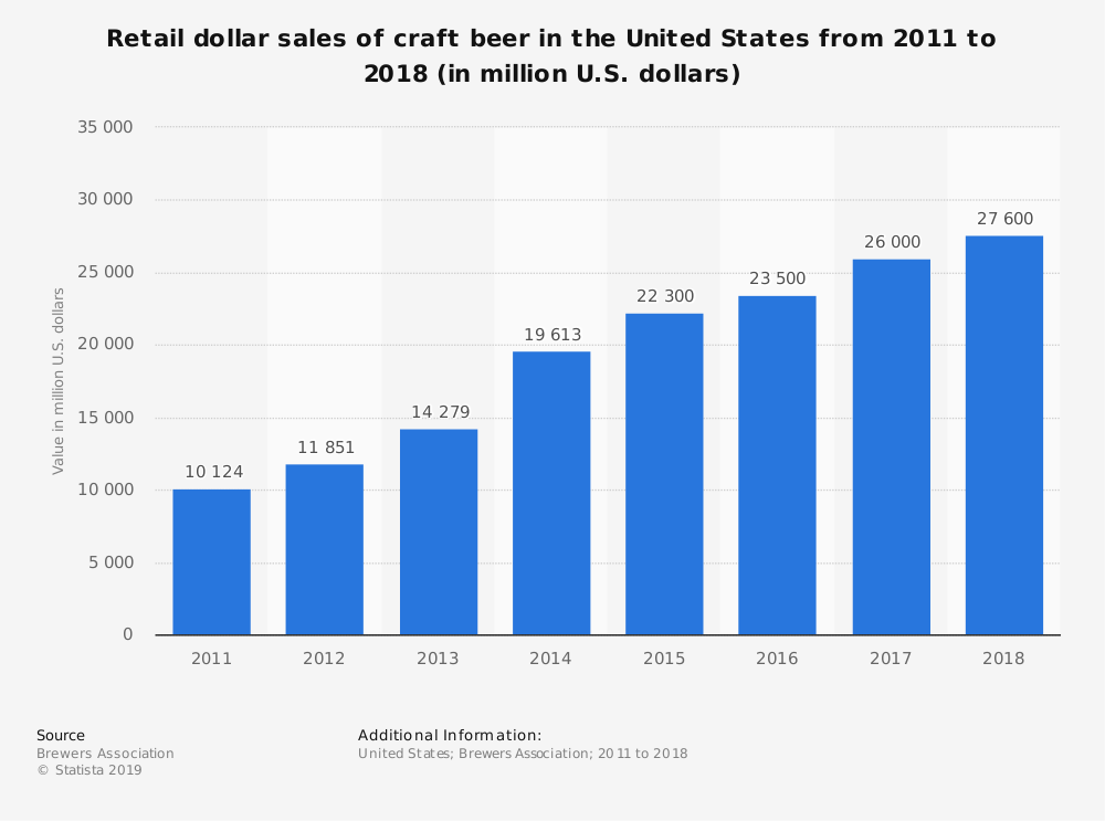 Estadísticas de la industria de la cerveza artesanal de Estados Unidos por tamaño de mercado