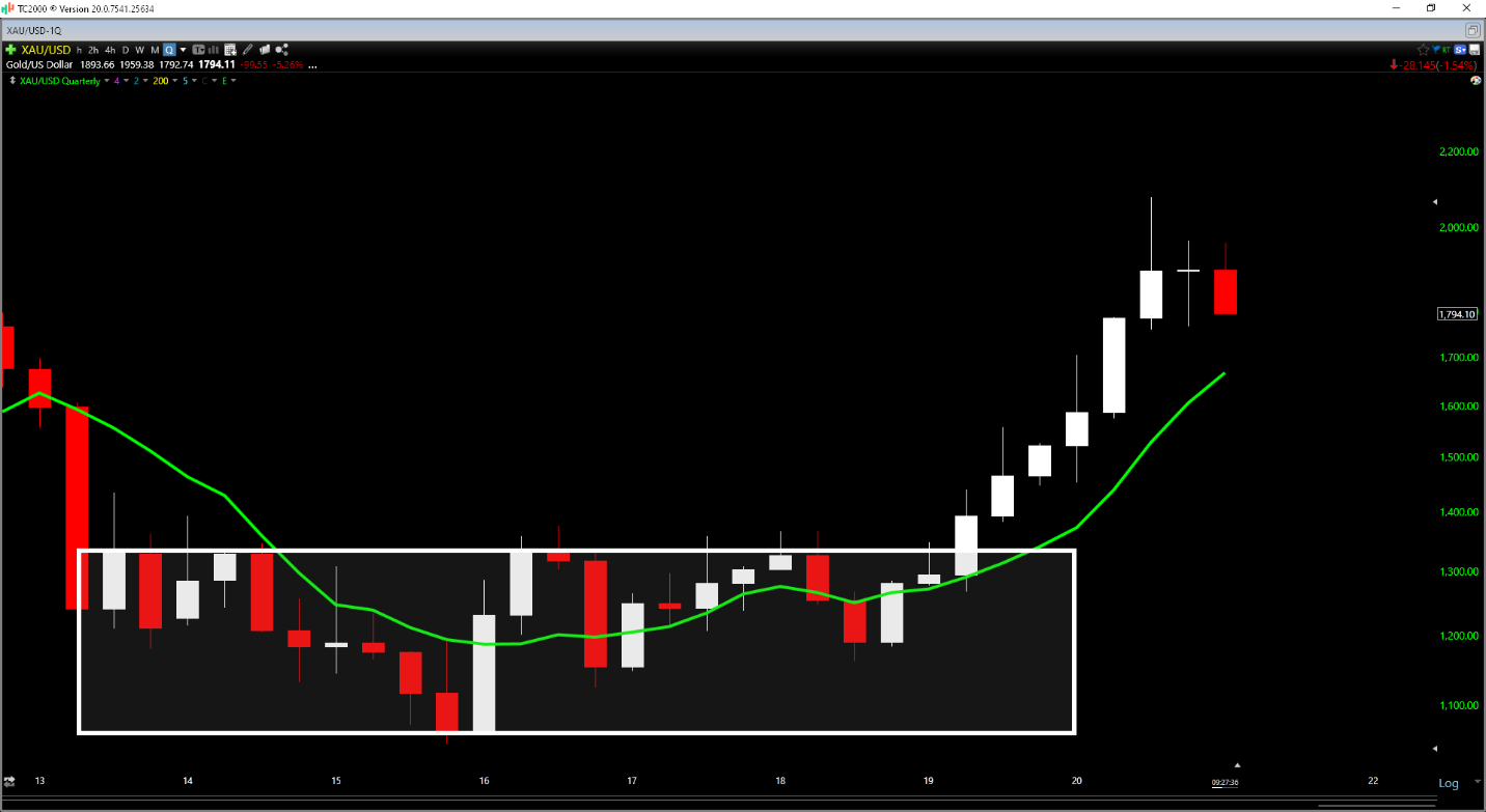 Chart, histogram Description automatically generated