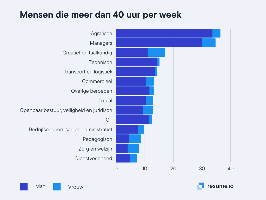 fotografie filosofie radiator 32, 36 of 40 uur per week werken · CVster.nl