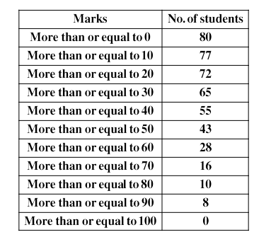 Graphical Representation of Cumulative Frequency Distribution