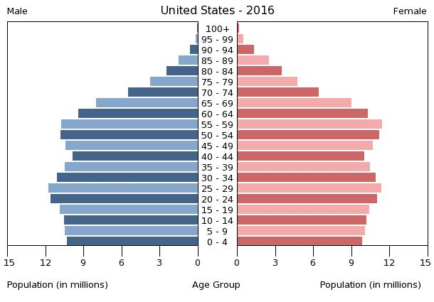 population in the US generation Z by sex