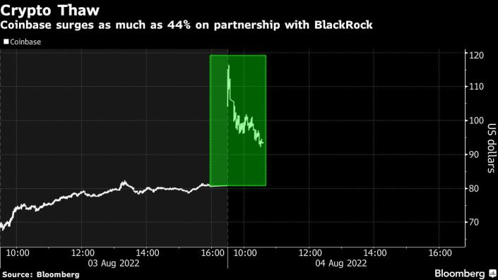 Coinbase stocks soar 35% on BlackRock partnership news 1