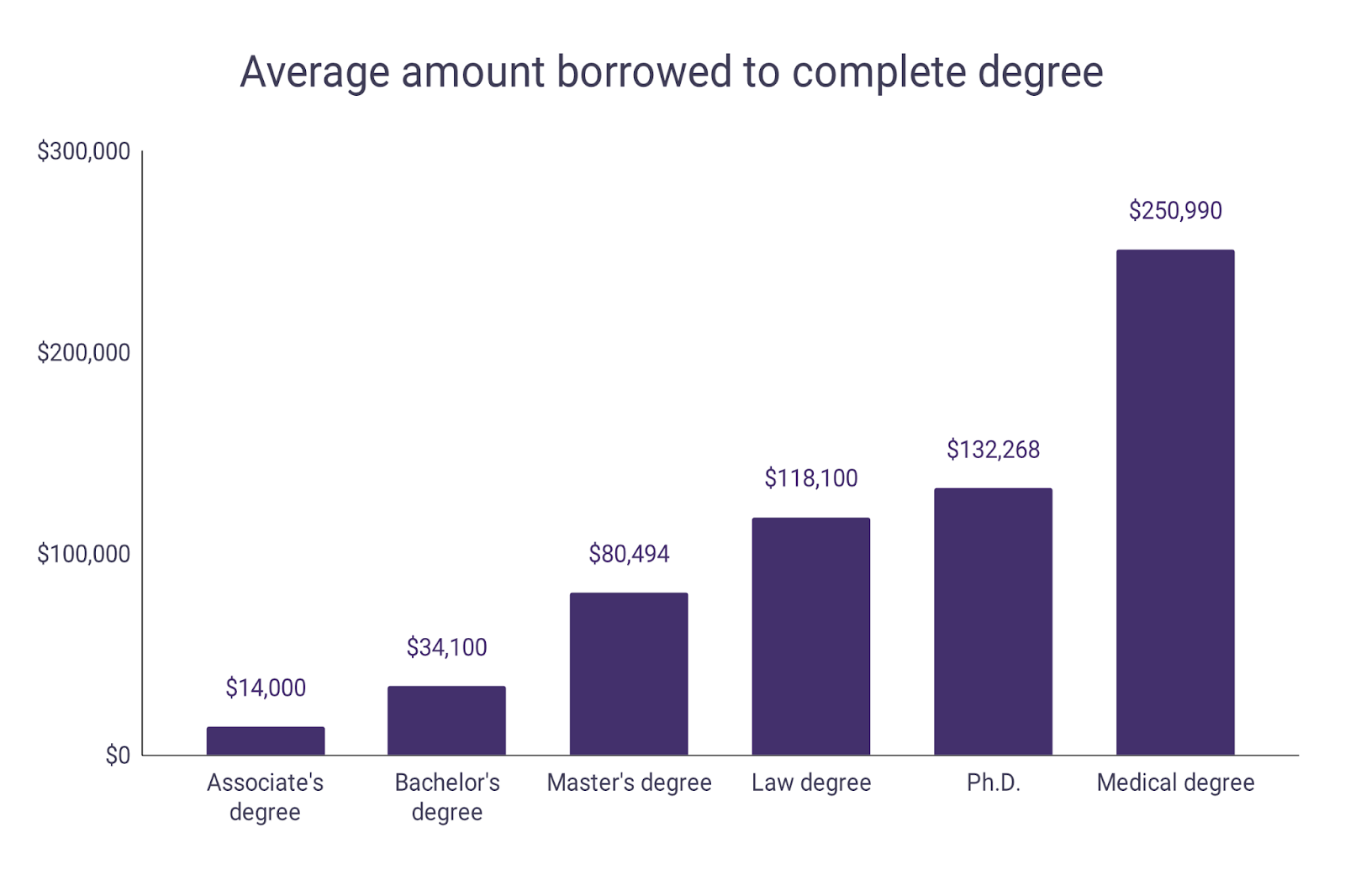 phd student debt