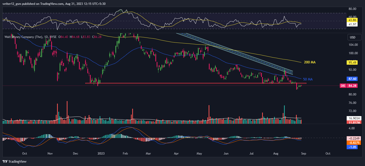 Disney Stock Price Prediction: Will DIS Break Below $80?