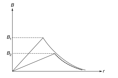 Magnetic field due to a current