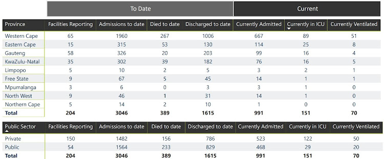 Data from the National Institute for Communicable Diseases May 24 report on Covid-19, which is based on surveillance at 204 hospitals.