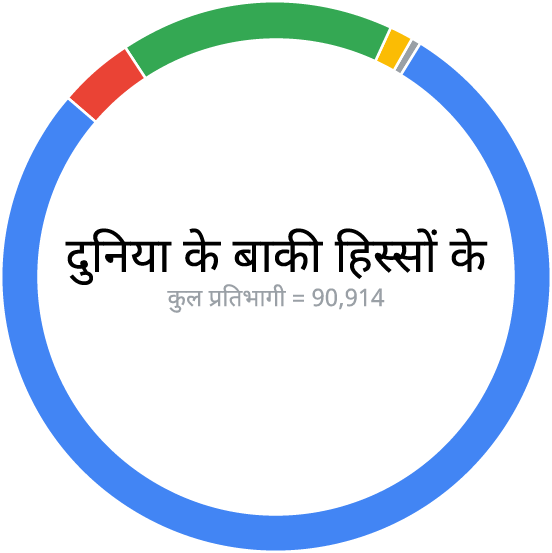 इस ग्राफ़िक के मुताबिक, दुनिया के बाकी देशों में क्लिनिकल रिसर्च में हिस्सा लेने वाले लोगों की कुल संख्या 90,914 है