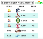 紅襪世界大賽奪9冠 其實最厲害的是他...(圖)