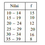 Banyak kelas pada tebel distirbusi frekuensi di atas adalah....