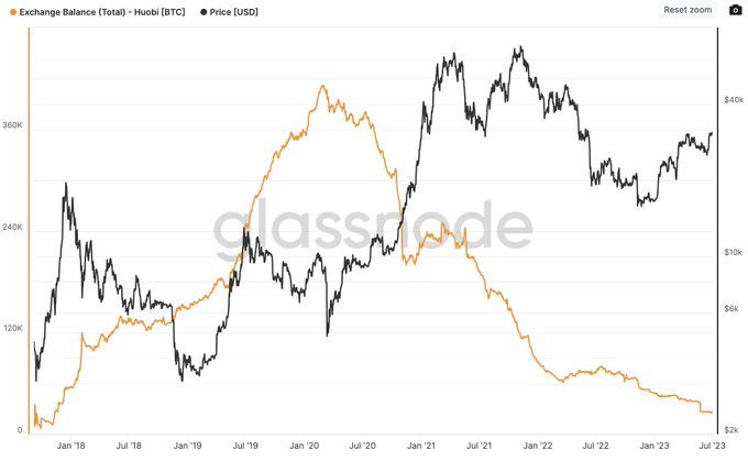 Crypto guru Willy Woo slams Huobi a ‘train wreck’ as BTC balance plummets