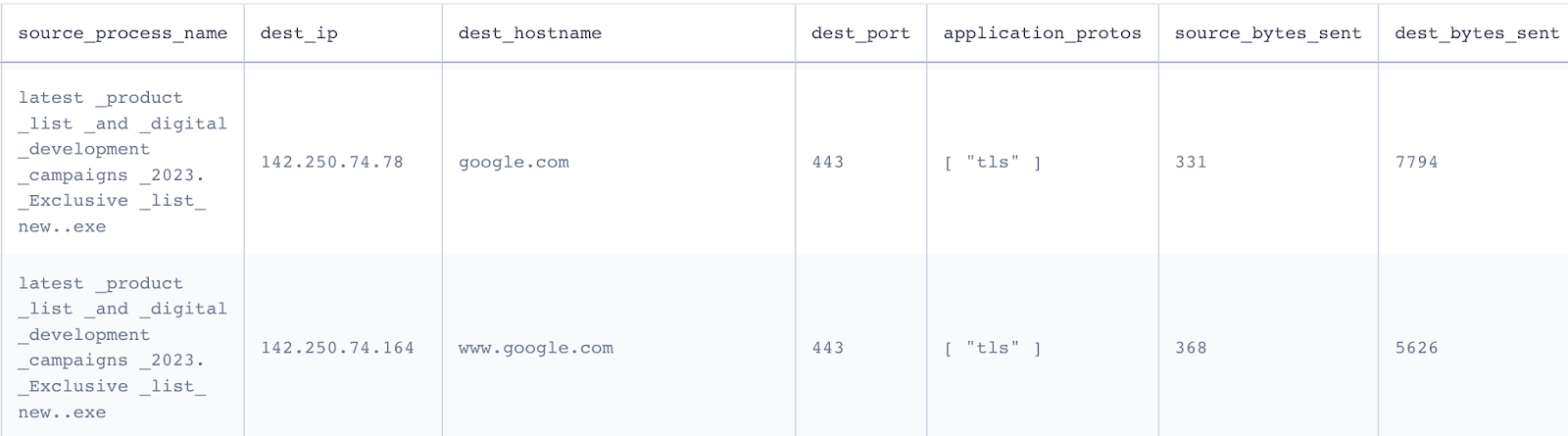 Figure 28. SenseOn telemetry showing malware connections to Google