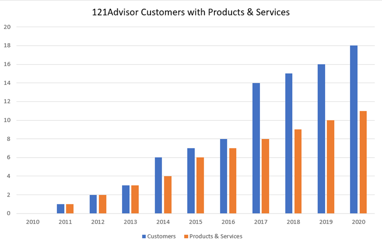 121advisor customers with products and services