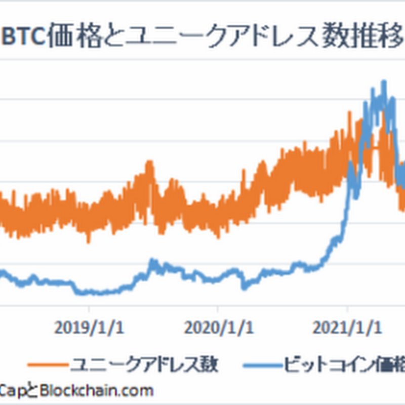 「メトカーフの法則」ビットコイン価格は割高の可能性も【フィスコ・ビットコインニュース】