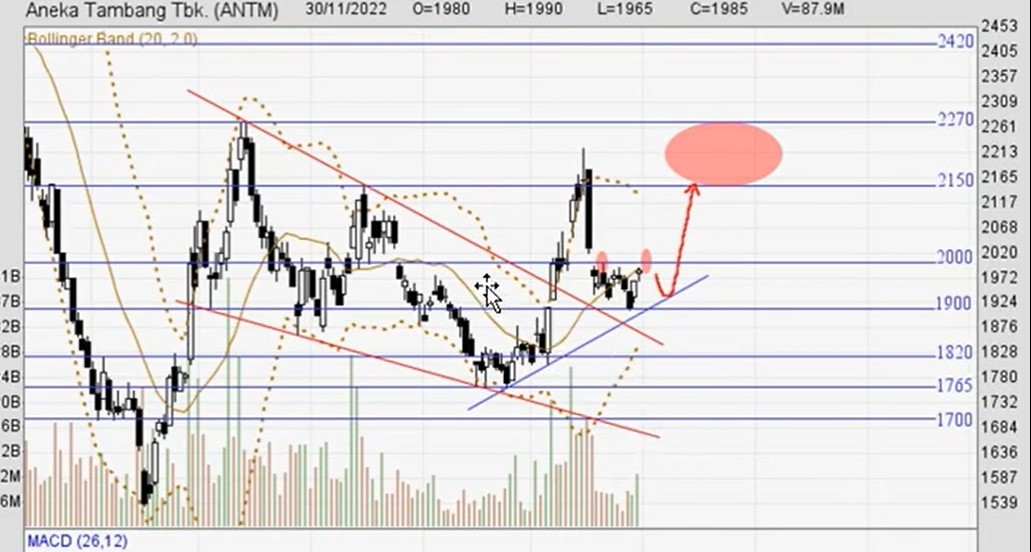 Analisis Teknikal Saham Antam
Prospek Saham Antam 2023