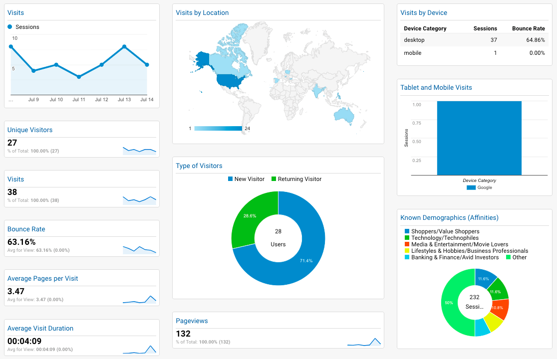 google analytics digital marketing dashboard