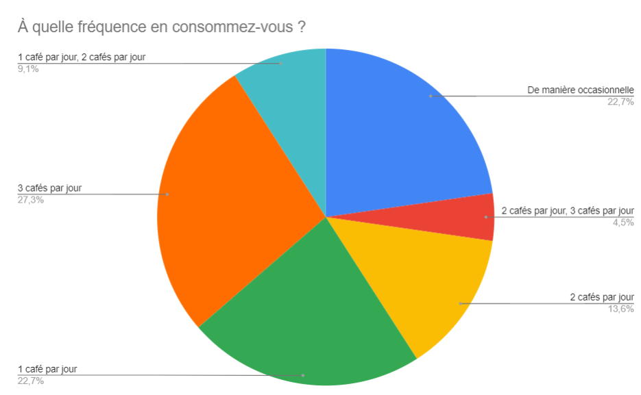 Quels sont les effets de la caféine sur notre santé et notre