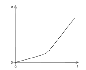 Distance-time graph