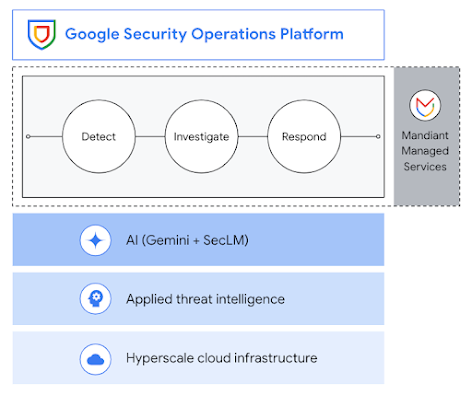 Google Security operations platform and its process