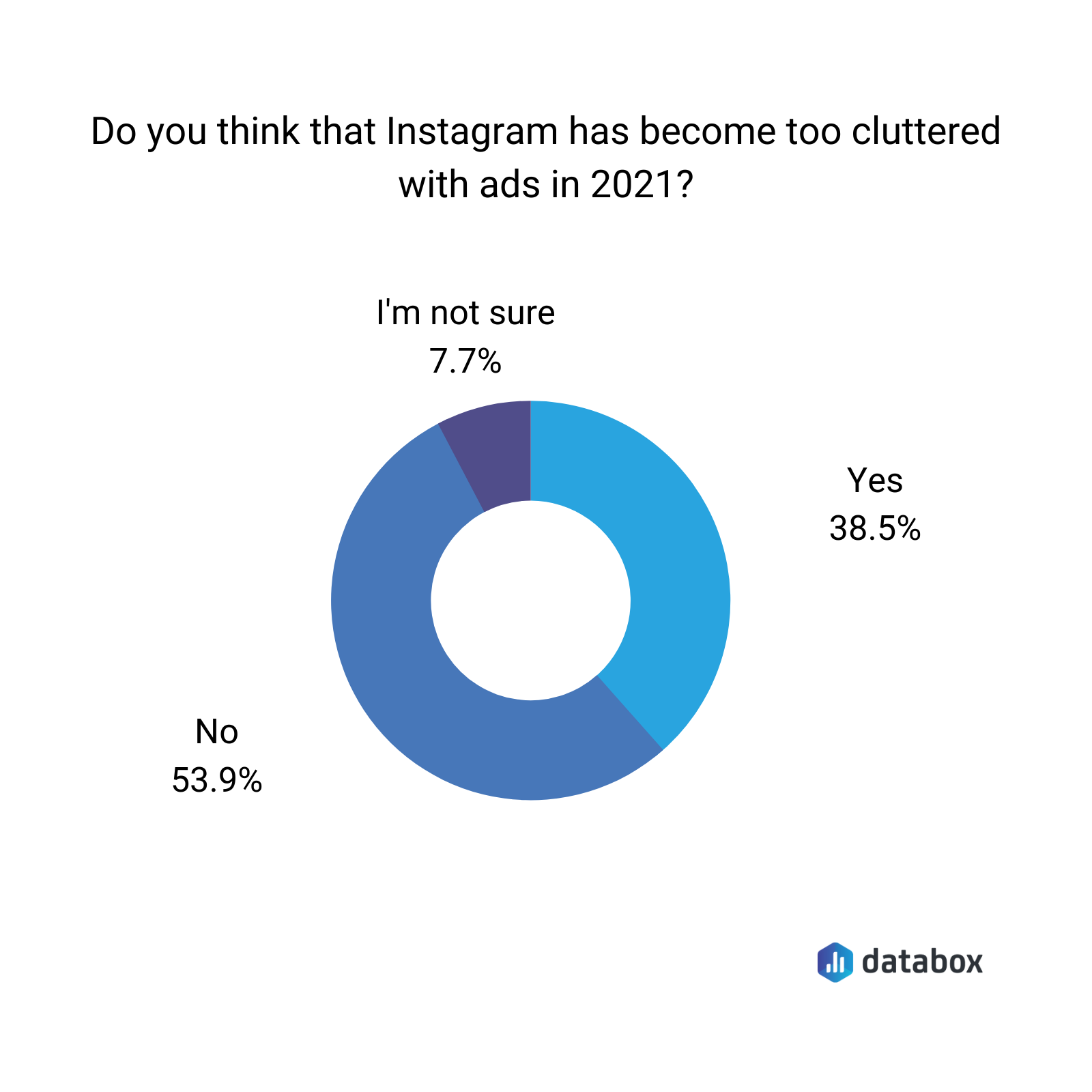 do you think that instagram is too cluttered with ads in 2021