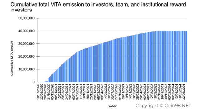 mta token release schedule