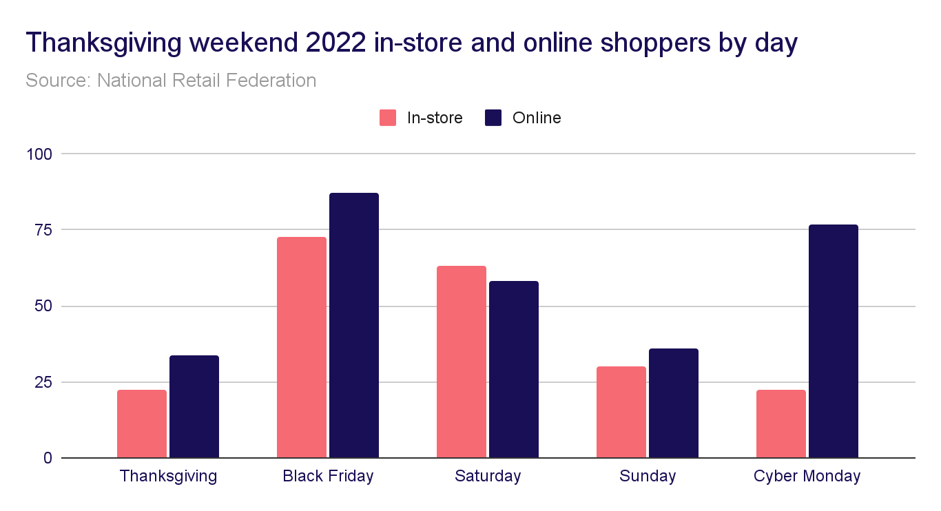 Thanksgiving weekend 2022 in-store and online shoppers by day (Source: National Retail Federation)