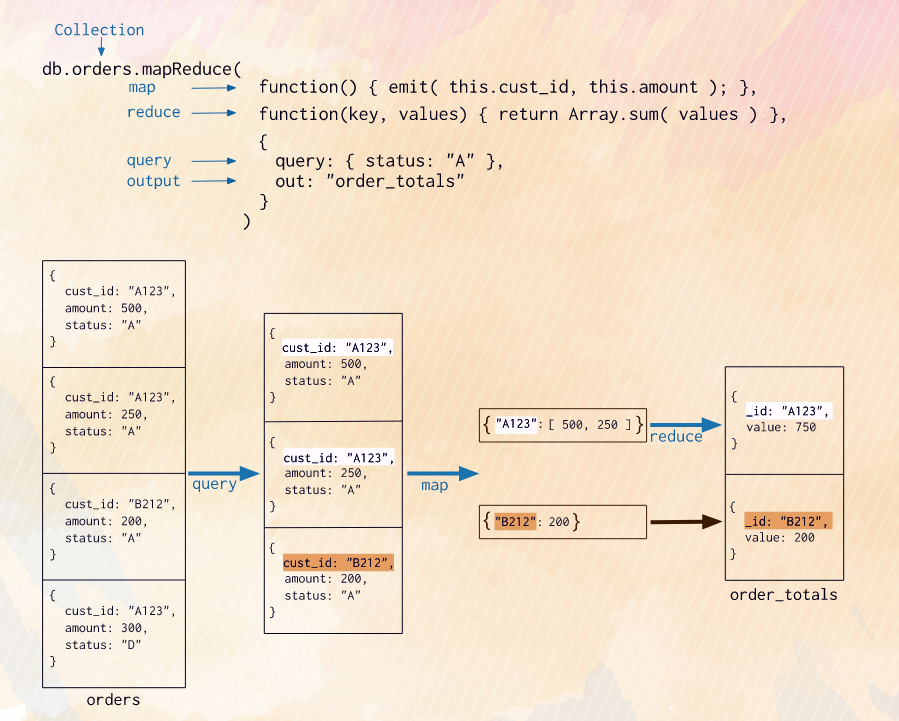 Ultimate MongoDB MapReduce Tutorial: Key Commands, Syntax & 4 Examples 