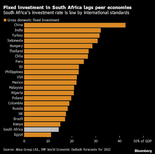 South Africa’s government must make good on its promises to deliver structural and economic reforms aimed at improving infrastructure and bolstering business conditions to revive capital expenditure, according to a report by Absa Group Ltd.