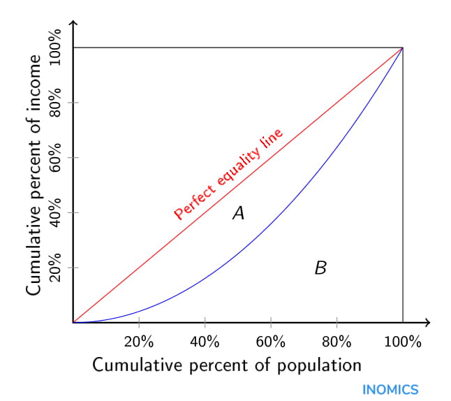 Gini-coefficient