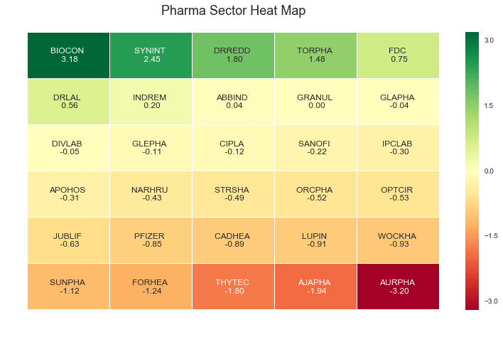 heatmap created from seaborn python package