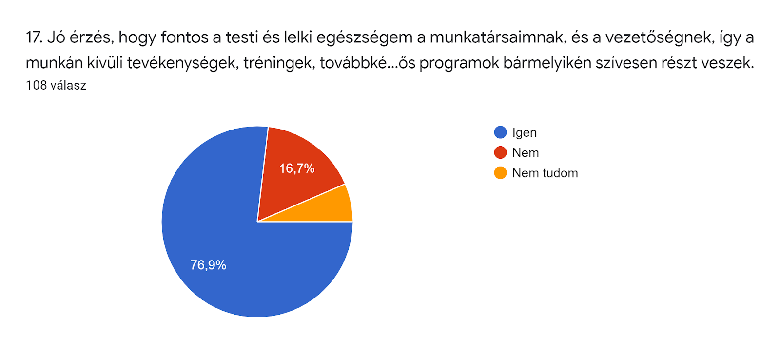 Űrlapok-válaszdiagram. Kérdés címe: 17. Jó érzés, hogy fontos a testi és lelki egészségem a munkatársaimnak, és a vezetőségnek, így a munkán kívüli tevékenységek, tréningek, továbbképzések, szabadidős programok bármelyikén szívesen részt veszek.. Válaszok száma: 108 válasz.