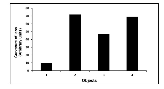 The graph above shows the curvature of the human lens when viewing objects at different distances